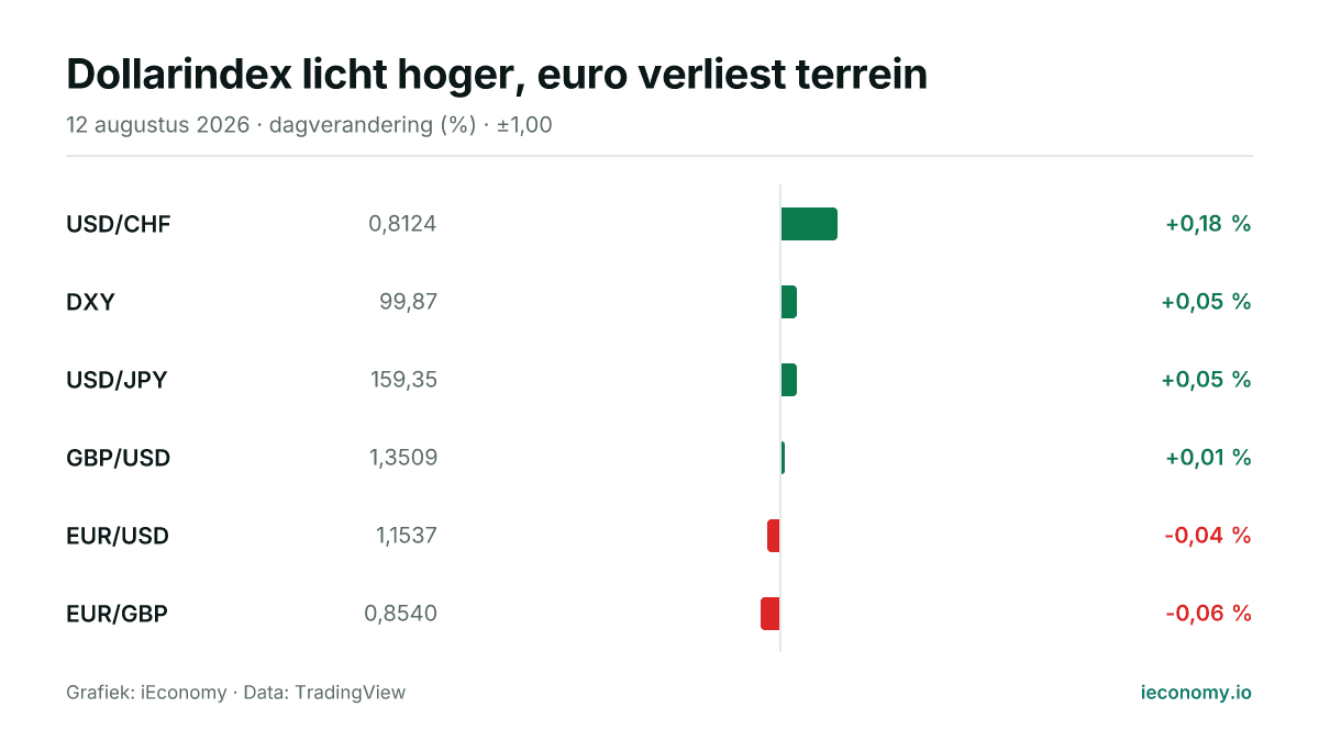 Grafiek: dagelijkse procentuele verandering van 6 gevolgde instrumenten — grootste stijger USD/CHF (+0,18 %), grootste daler EUR/GBP (-0,06 %).