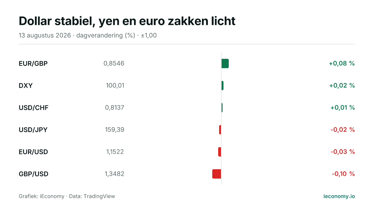 Grafiek: dagelijkse procentuele verandering van 6 gevolgde instrumenten — grootste stijger EUR/GBP (+0,08 %), grootste daler GBP/USD (-0,10 %).