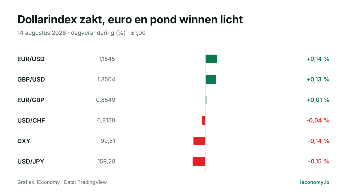 Grafiek: dagelijkse procentuele verandering van 6 gevolgde instrumenten — grootste stijger EUR/USD (+0,14 %), grootste daler USD/JPY (-0,15 %).