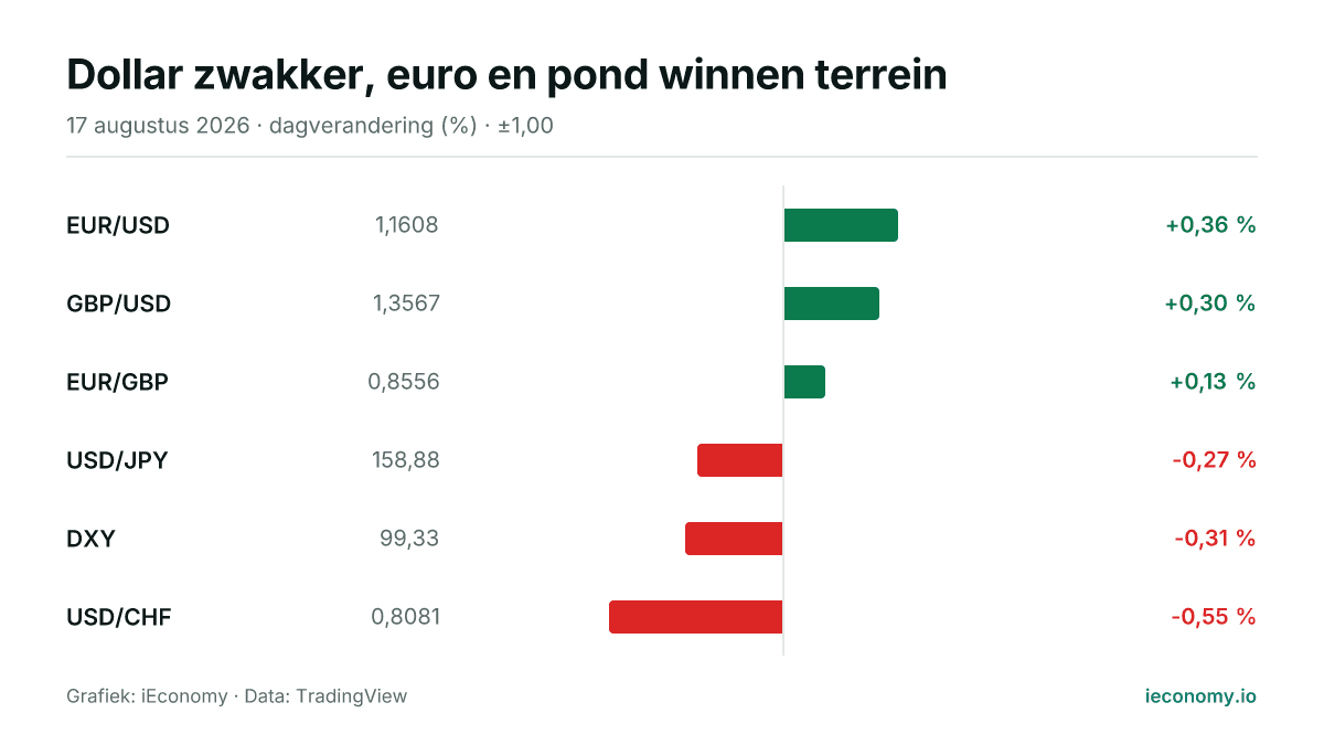 Grafiek: dagelijkse procentuele verandering van 6 gevolgde instrumenten — grootste stijger EUR/USD (+0,36 %), grootste daler USD/CHF (-0,55 %).