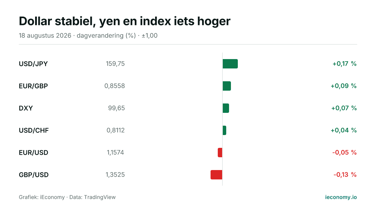 Grafiek: dagelijkse procentuele verandering van 6 gevolgde instrumenten — grootste stijger USD/JPY (+0,17 %), grootste daler GBP/USD (-0,13 %).