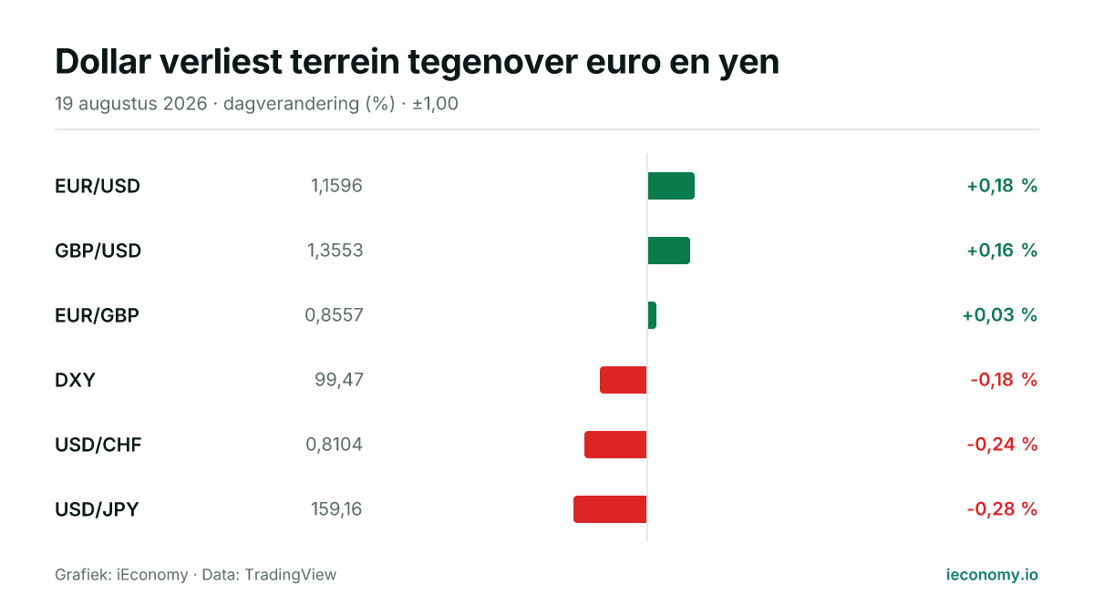 Grafiek: dagelijkse procentuele verandering van 6 gevolgde instrumenten — grootste stijger EUR/USD (+0,18 %), grootste daler USD/JPY (-0,28 %).