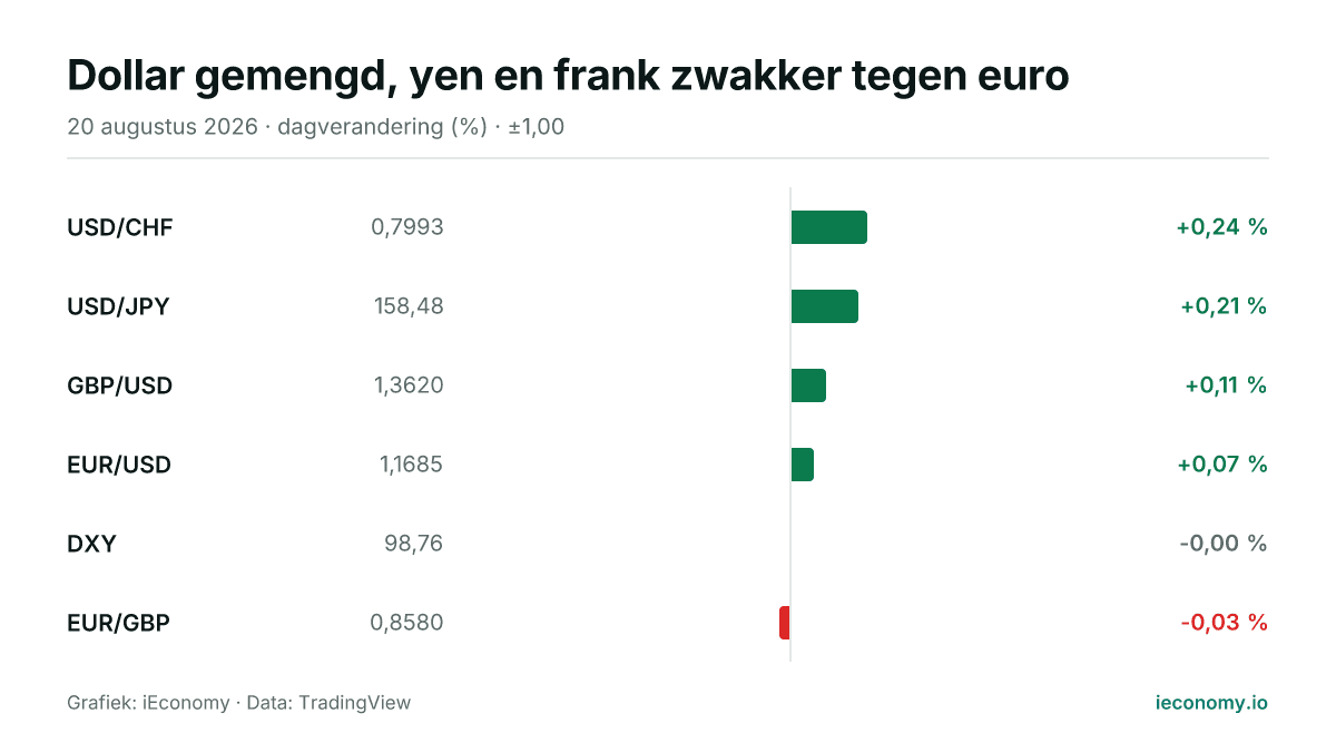Grafiek: dagelijkse procentuele verandering van 6 gevolgde instrumenten — grootste stijger USD/CHF (+0,24 %), grootste daler EUR/GBP (-0,03 %).