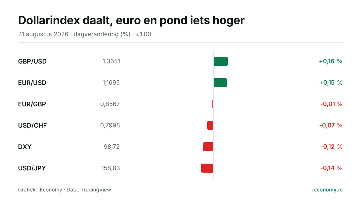 Grafiek: dagelijkse procentuele verandering van 6 gevolgde instrumenten — grootste stijger GBP/USD (+0,16 %), grootste daler USD/JPY (-0,14 %).