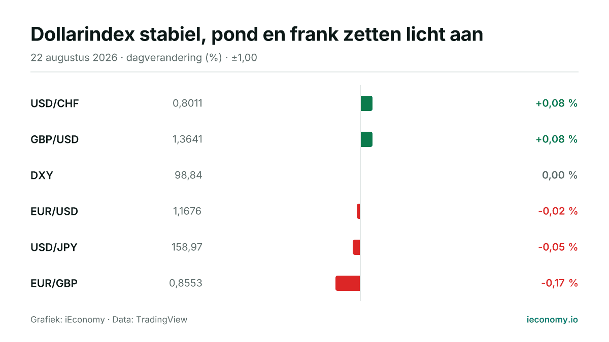 Grafiek: dagelijkse procentuele verandering van 6 gevolgde instrumenten — grootste stijger USD/CHF (+0,08 %), grootste daler EUR/GBP (-0,17 %).