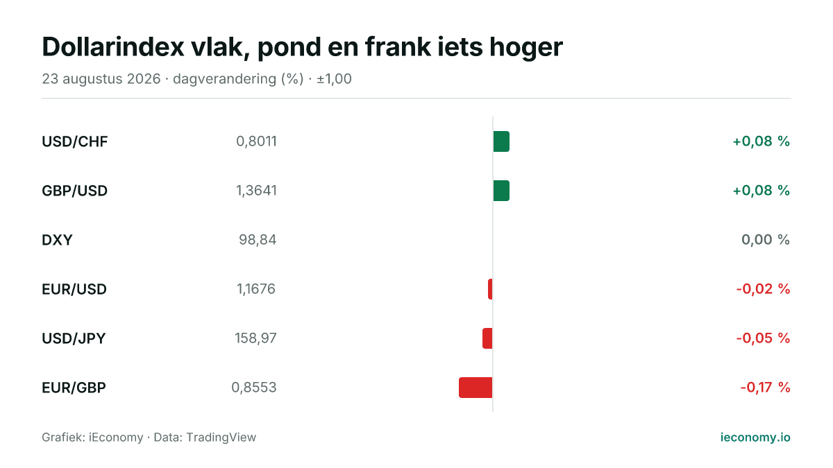 Grafiek: dagelijkse procentuele verandering van 6 gevolgde instrumenten — grootste stijger USD/CHF (+0,08 %), grootste daler EUR/GBP (-0,17 %).