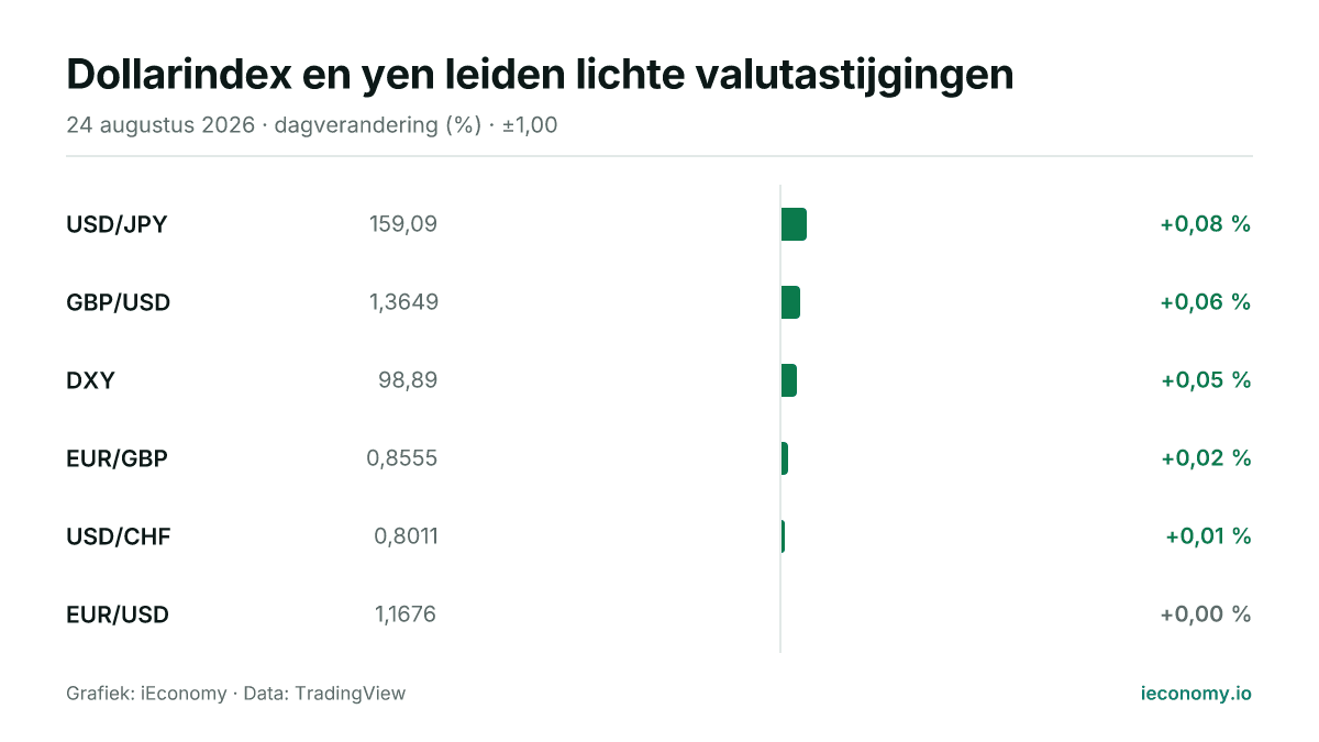 Grafiek: dagelijkse procentuele verandering van 6 gevolgde instrumenten — grootste stijger USD/JPY (+0,08 %), onveranderd EUR/USD (+0,00 %).