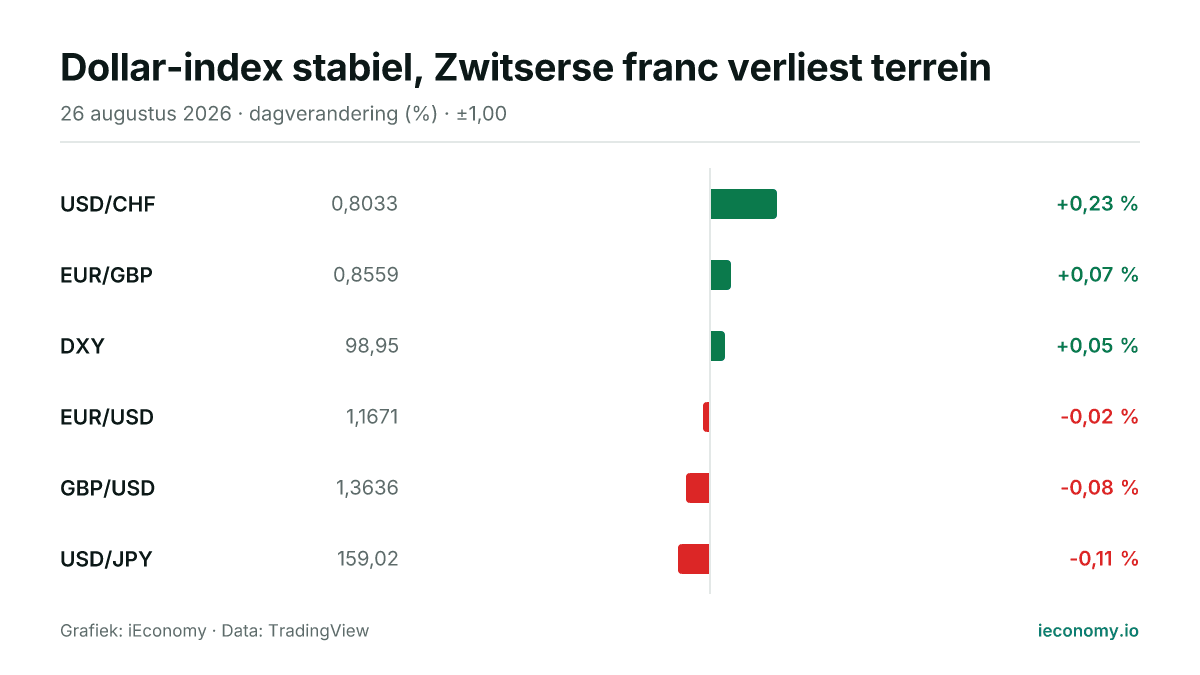 Grafiek: dagelijkse procentuele verandering van 6 gevolgde instrumenten — grootste stijger USD/CHF (+0,23 %), grootste daler USD/JPY (-0,11 %).