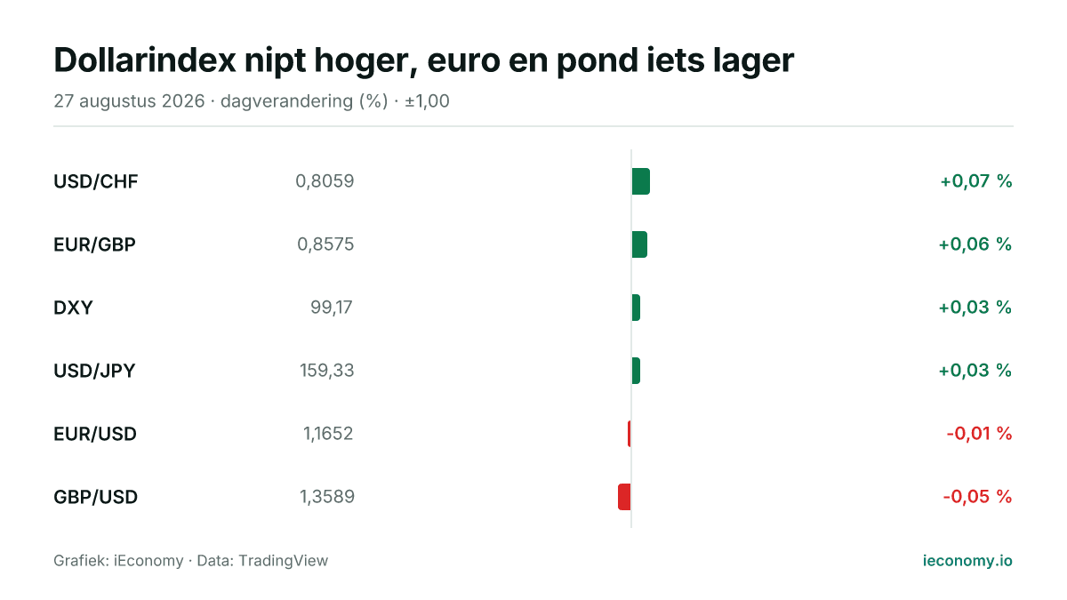 Grafiek: dagelijkse procentuele verandering van 6 gevolgde instrumenten — grootste stijger USD/CHF (+0,07 %), grootste daler GBP/USD (-0,05 %).