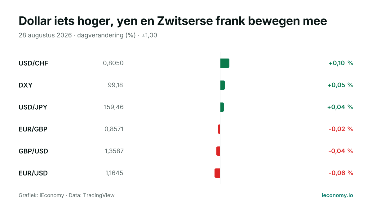 Grafiek: dagelijkse procentuele verandering van 6 gevolgde instrumenten — grootste stijger USD/CHF (+0,10 %), grootste daler EUR/USD (-0,06 %).