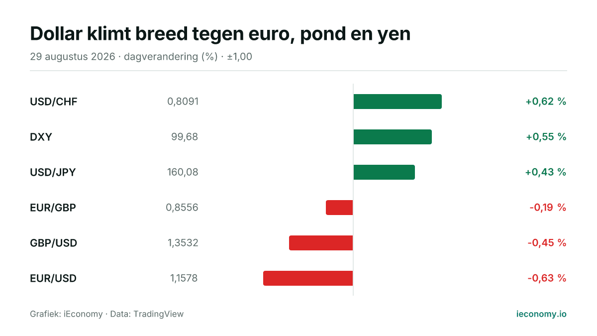 Grafiek: dagelijkse procentuele verandering van 6 gevolgde instrumenten — grootste stijger USD/CHF (+0,62 %), grootste daler EUR/USD (-0,63 %).