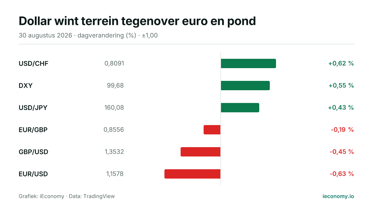 Grafiek: dagelijkse procentuele verandering van 6 gevolgde instrumenten — grootste stijger USD/CHF (+0,62 %), grootste daler EUR/USD (-0,63 %).