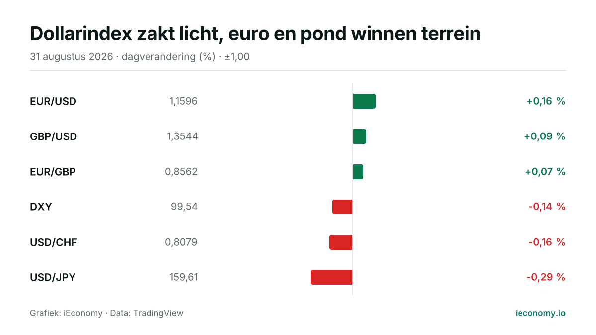 Grafiek: dagelijkse procentuele verandering van 6 gevolgde instrumenten — grootste stijger EUR/USD (+0,16 %), grootste daler USD/JPY (-0,29 %).
