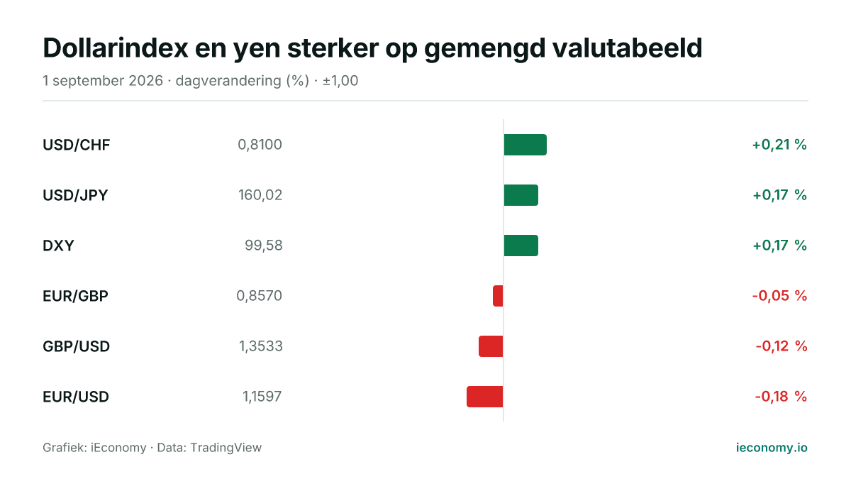 Grafiek: dagelijkse procentuele verandering van 6 gevolgde instrumenten — grootste stijger USD/CHF (+0,21 %), grootste daler EUR/USD (-0,18 %).