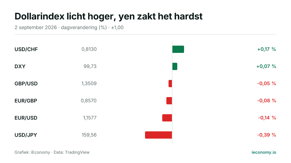 Grafiek: dagelijkse procentuele verandering van 6 gevolgde instrumenten — grootste stijger USD/CHF (+0,17 %), grootste daler USD/JPY (-0,39 %).