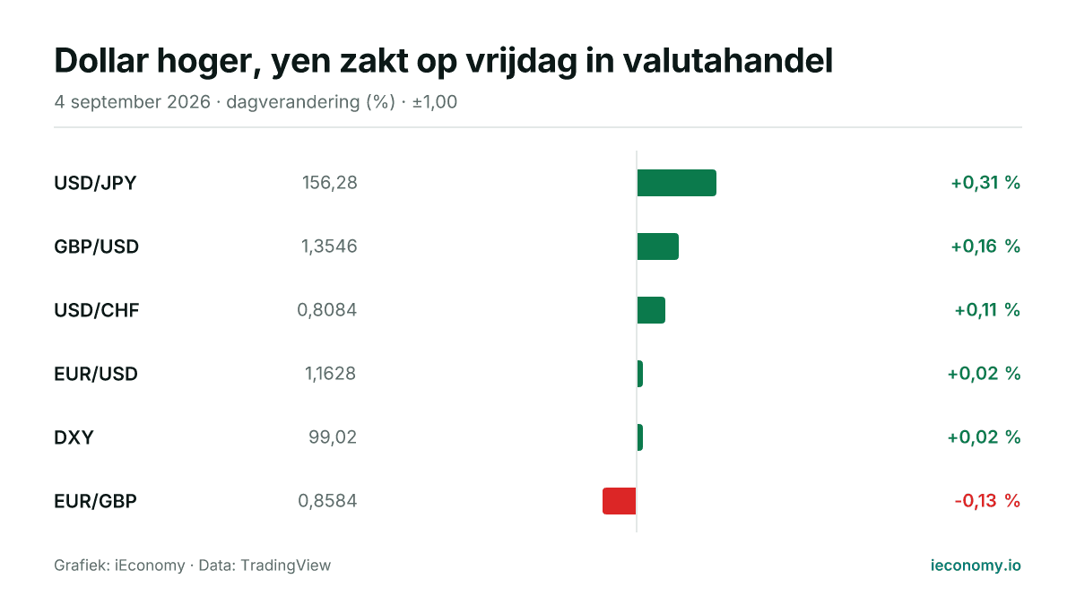 Grafiek: dagelijkse procentuele verandering van 6 gevolgde instrumenten — grootste stijger USD/JPY (+0,31 %), grootste daler EUR/GBP (-0,13 %).
