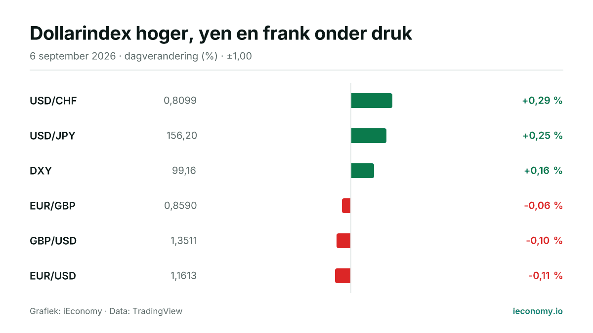 Grafiek: dagelijkse procentuele verandering van 6 gevolgde instrumenten — grootste stijger USD/CHF (+0,29 %), grootste daler EUR/USD (-0,11 %).