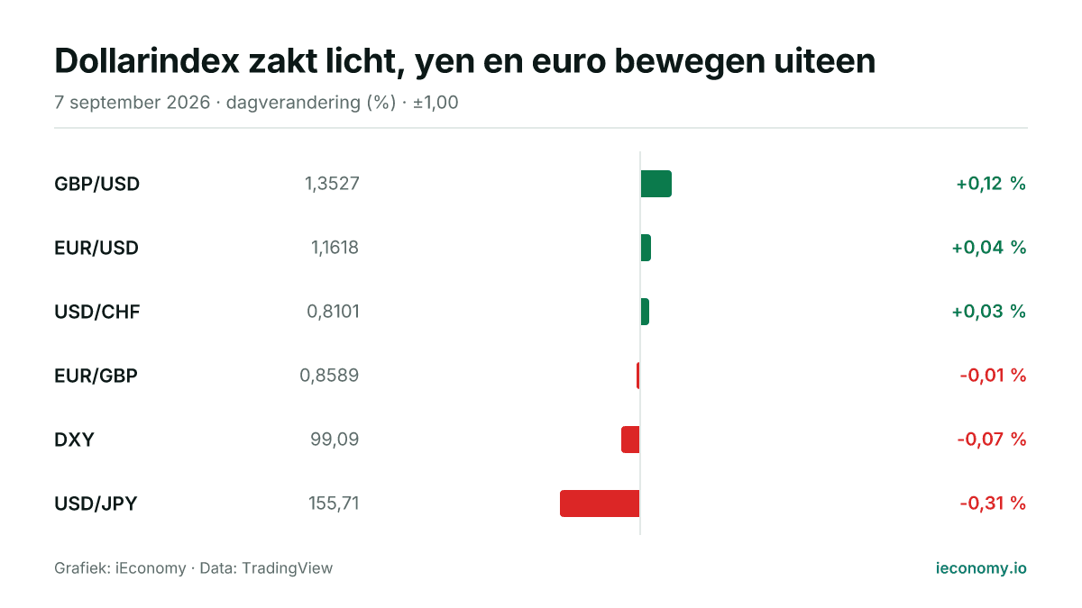 Grafiek: dagelijkse procentuele verandering van 6 gevolgde instrumenten — grootste stijger GBP/USD (+0,12 %), grootste daler USD/JPY (-0,31 %).