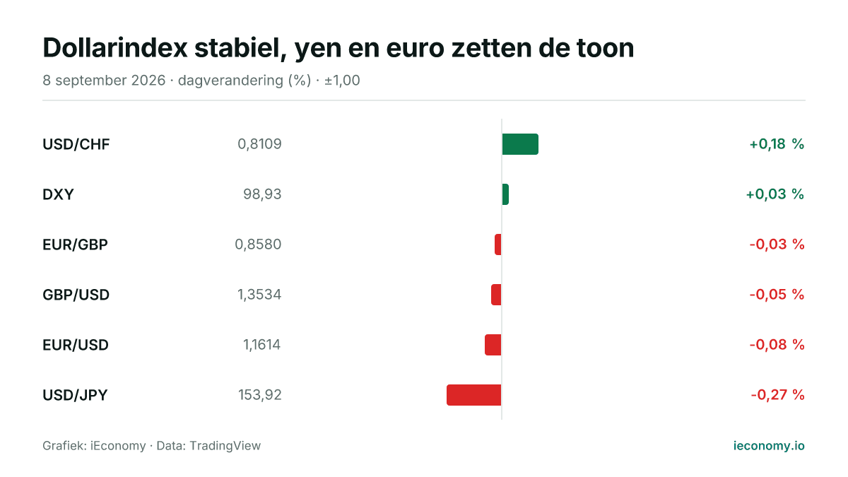 Grafiek: dagelijkse procentuele verandering van 6 gevolgde instrumenten — grootste stijger USD/CHF (+0,18 %), grootste daler USD/JPY (-0,27 %).
