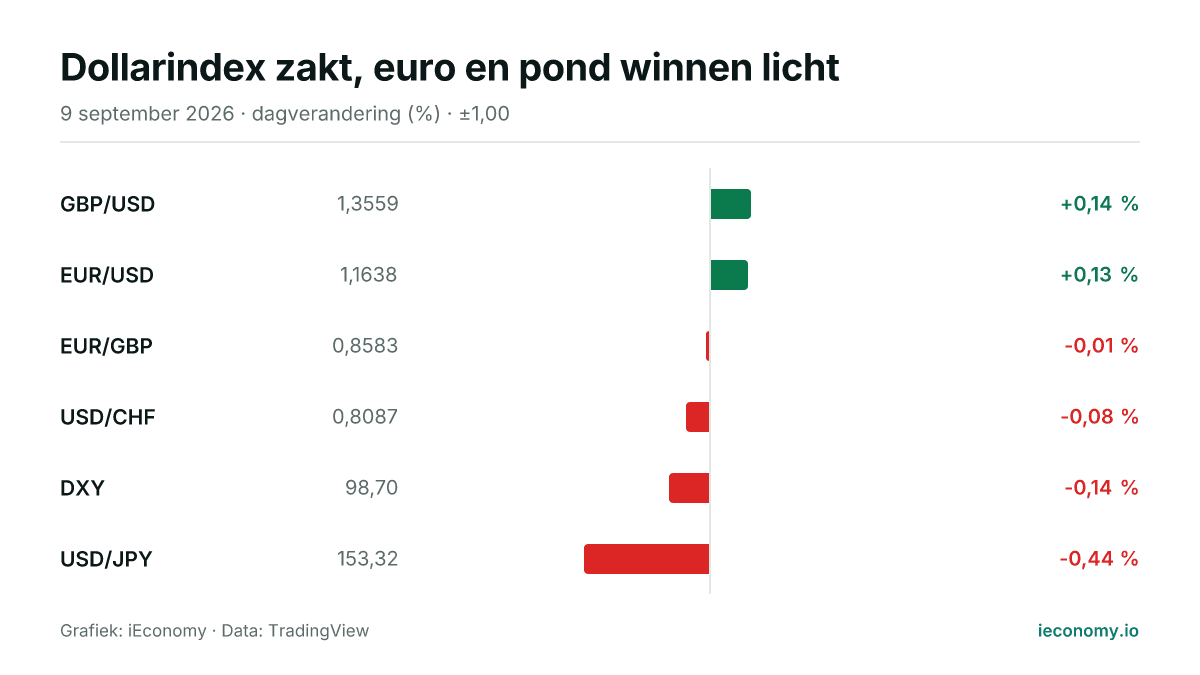 Grafiek: dagelijkse procentuele verandering van 6 gevolgde instrumenten — grootste stijger GBP/USD (+0,14 %), grootste daler USD/JPY (-0,44 %).