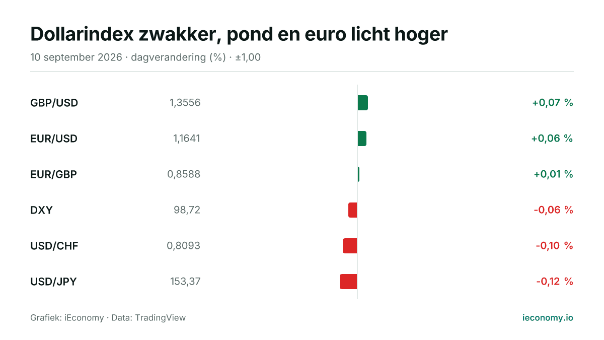 Grafiek: dagelijkse procentuele verandering van 6 gevolgde instrumenten — grootste stijger GBP/USD (+0,07 %), grootste daler USD/JPY (-0,12 %).