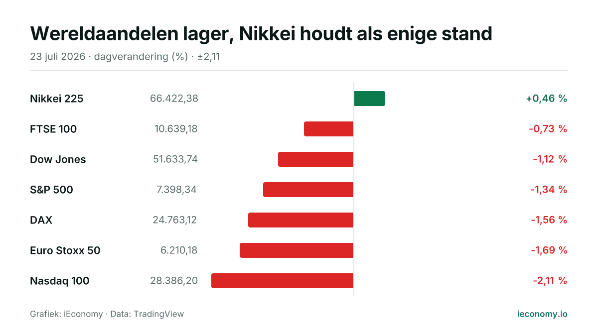 Grafiek: dagelijkse procentuele verandering van 7 gevolgde instrumenten — grootste stijger Nikkei 225 (+0,46 %), grootste daler Nasdaq 100 (-2,11 %).