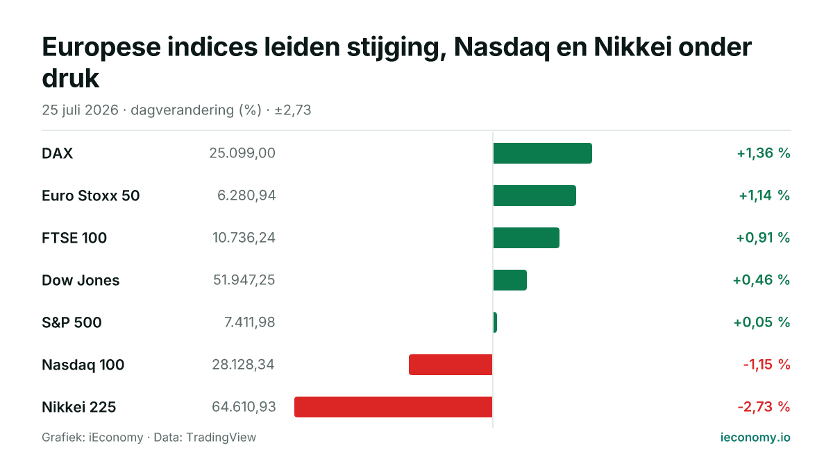 Grafiek: dagelijkse procentuele verandering van 7 gevolgde instrumenten — grootste stijger DAX (+1,36 %), grootste daler Nikkei 225 (-2,73 %).