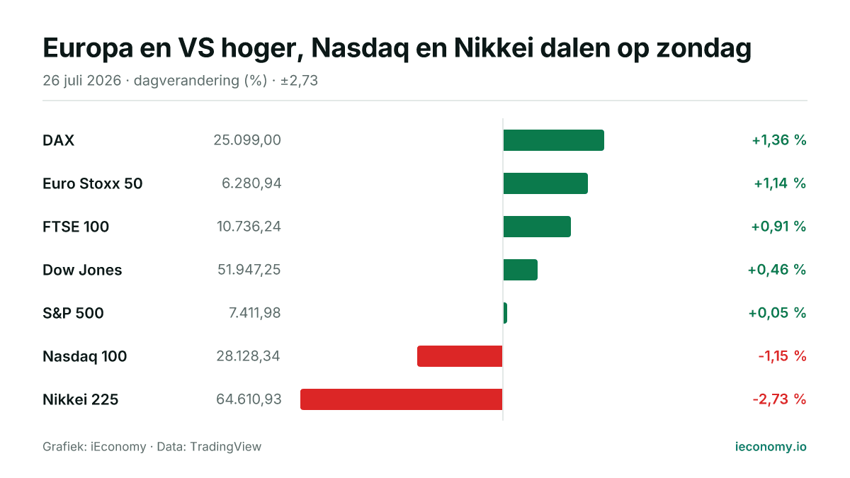 Grafiek: dagelijkse procentuele verandering van 7 gevolgde instrumenten — grootste stijger DAX (+1,36 %), grootste daler Nikkei 225 (-2,73 %).