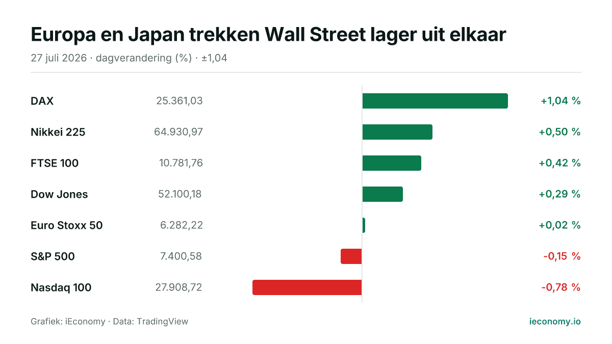 Grafiek: dagelijkse procentuele verandering van 7 gevolgde instrumenten — grootste stijger DAX (+1,04 %), grootste daler Nasdaq 100 (-0,78 %).
