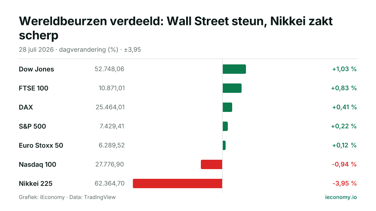 Grafiek: dagelijkse procentuele verandering van 7 gevolgde instrumenten — grootste stijger Dow Jones (+1,03 %), grootste daler Nikkei 225 (-3,95 %).