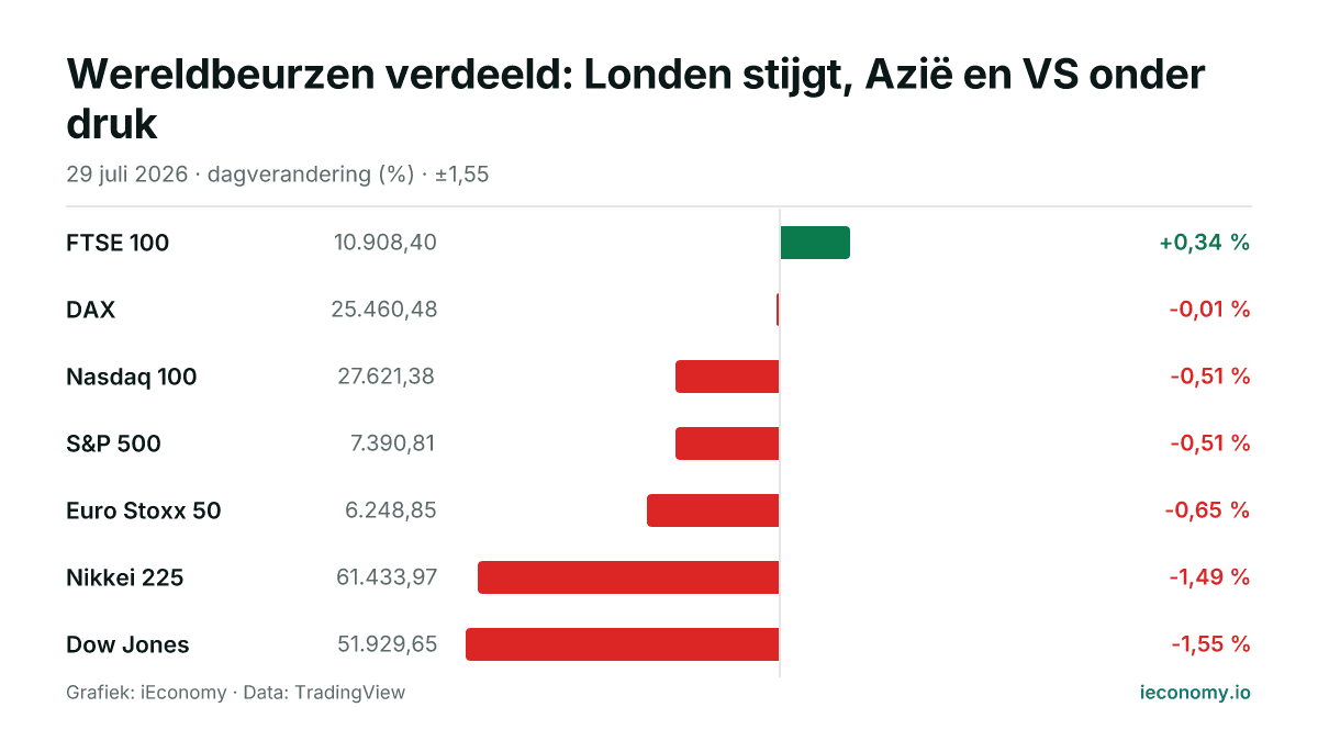 Grafiek: dagelijkse procentuele verandering van 7 gevolgde instrumenten — grootste stijger FTSE 100 (+0,34 %), grootste daler Dow Jones (-1,55 %).
