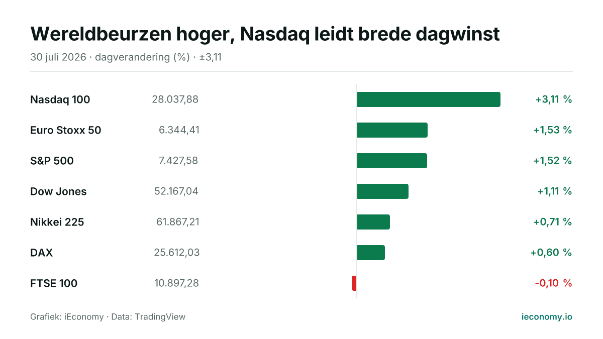Grafiek: dagelijkse procentuele verandering van 7 gevolgde instrumenten — grootste stijger Nasdaq 100 (+3,11 %), grootste daler FTSE 100 (-0,10 %).