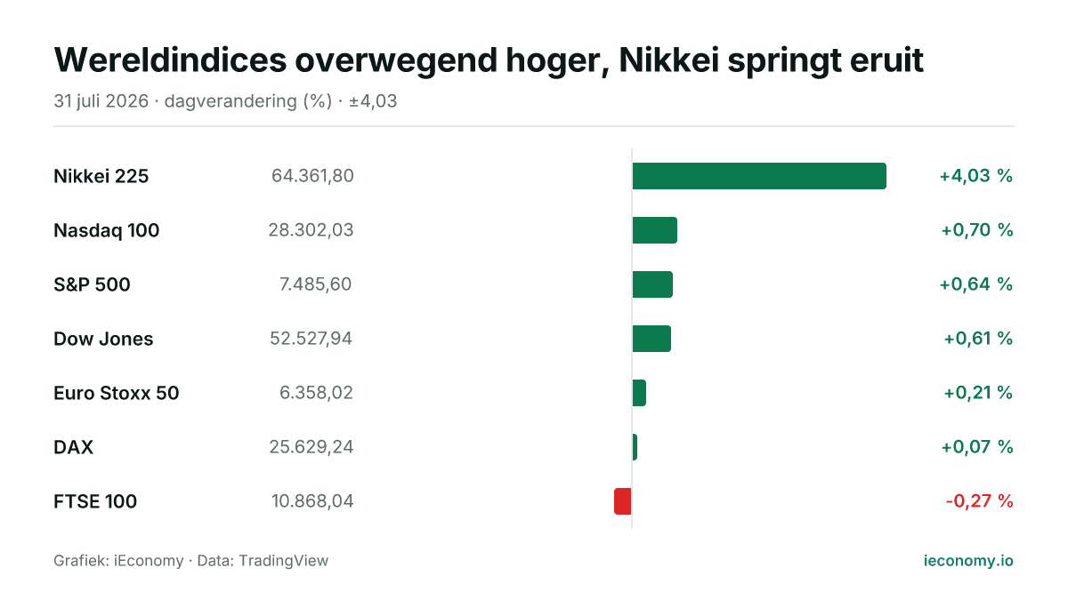 Grafiek: dagelijkse procentuele verandering van 7 gevolgde instrumenten — grootste stijger Nikkei 225 (+4,03 %), grootste daler FTSE 100 (-0,27 %).