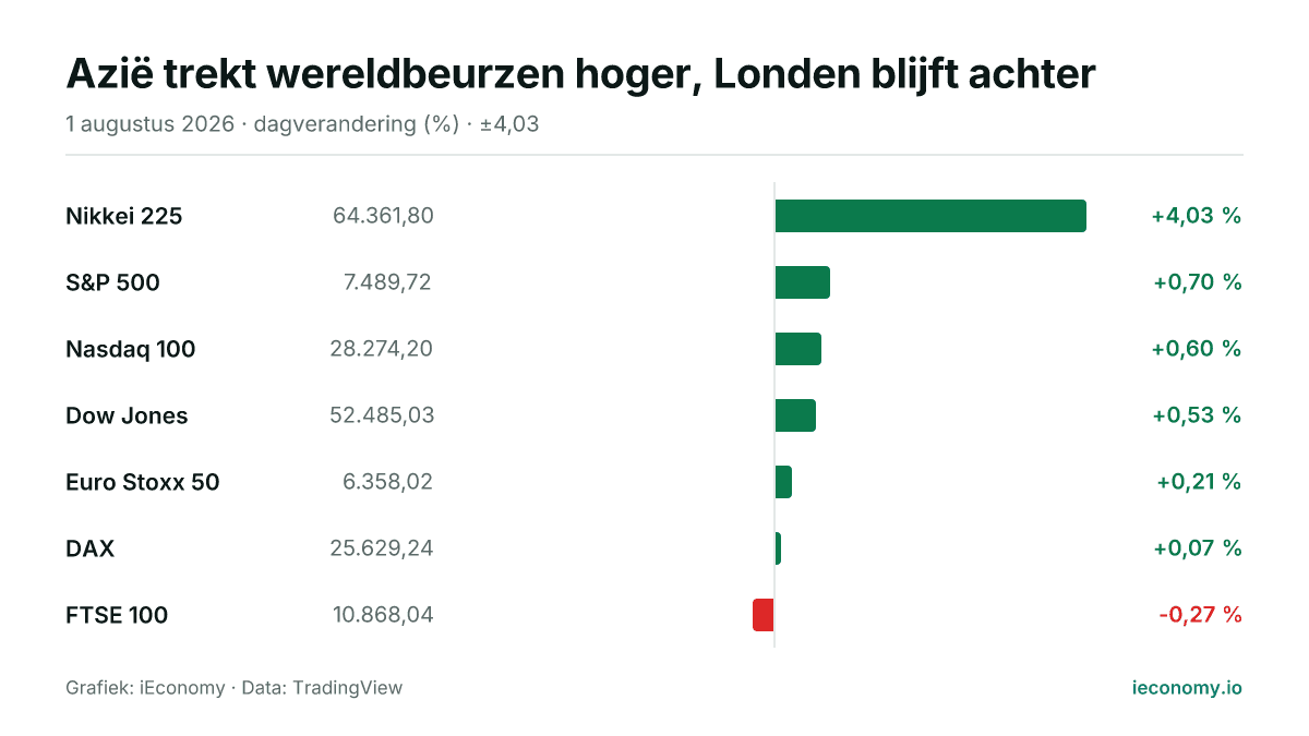 Grafiek: dagelijkse procentuele verandering van 7 gevolgde instrumenten — grootste stijger Nikkei 225 (+4,03 %), grootste daler FTSE 100 (-0,27 %).