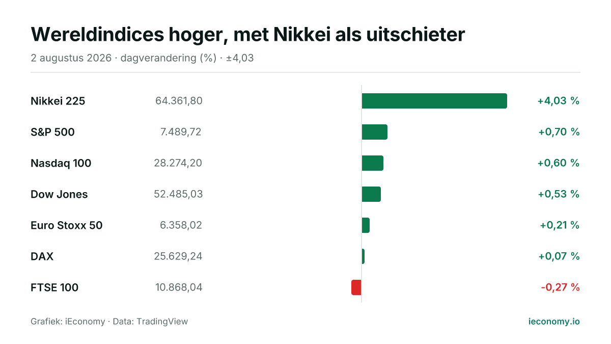 Grafiek: dagelijkse procentuele verandering van 7 gevolgde instrumenten — grootste stijger Nikkei 225 (+4,03 %), grootste daler FTSE 100 (-0,27 %).
