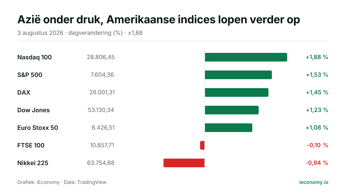 Grafiek: dagelijkse procentuele verandering van 7 gevolgde instrumenten — grootste stijger Nasdaq 100 (+1,88 %), grootste daler Nikkei 225 (-0,94 %).