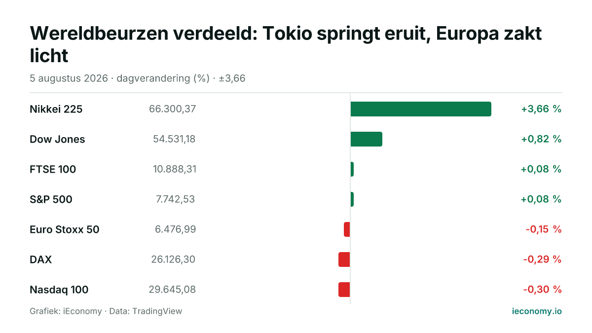 Grafiek: dagelijkse procentuele verandering van 7 gevolgde instrumenten — grootste stijger Nikkei 225 (+3,66 %), grootste daler Nasdaq 100 (-0,30 %).