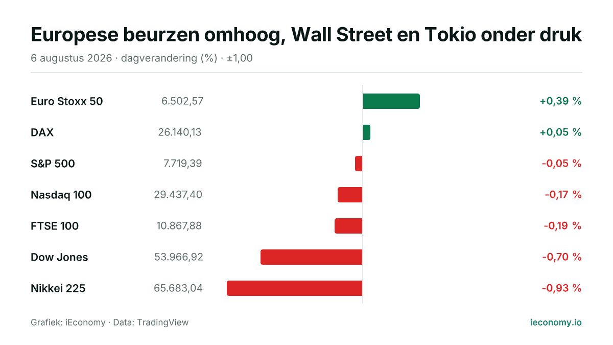 Grafiek: dagelijkse procentuele verandering van 7 gevolgde instrumenten — grootste stijger Euro Stoxx 50 (+0,39 %), grootste daler Nikkei 225 (-0,93 %).