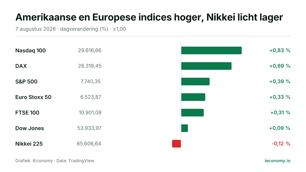 Grafiek: dagelijkse procentuele verandering van 7 gevolgde instrumenten — grootste stijger Nasdaq 100 (+0,83 %), grootste daler Nikkei 225 (-0,12 %).