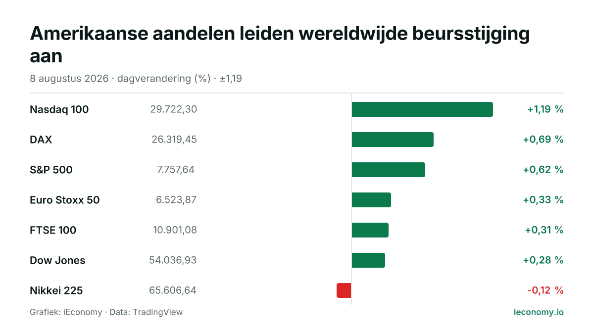 Grafiek: dagelijkse procentuele verandering van 7 gevolgde instrumenten — grootste stijger Nasdaq 100 (+1,19 %), grootste daler Nikkei 225 (-0,12 %).