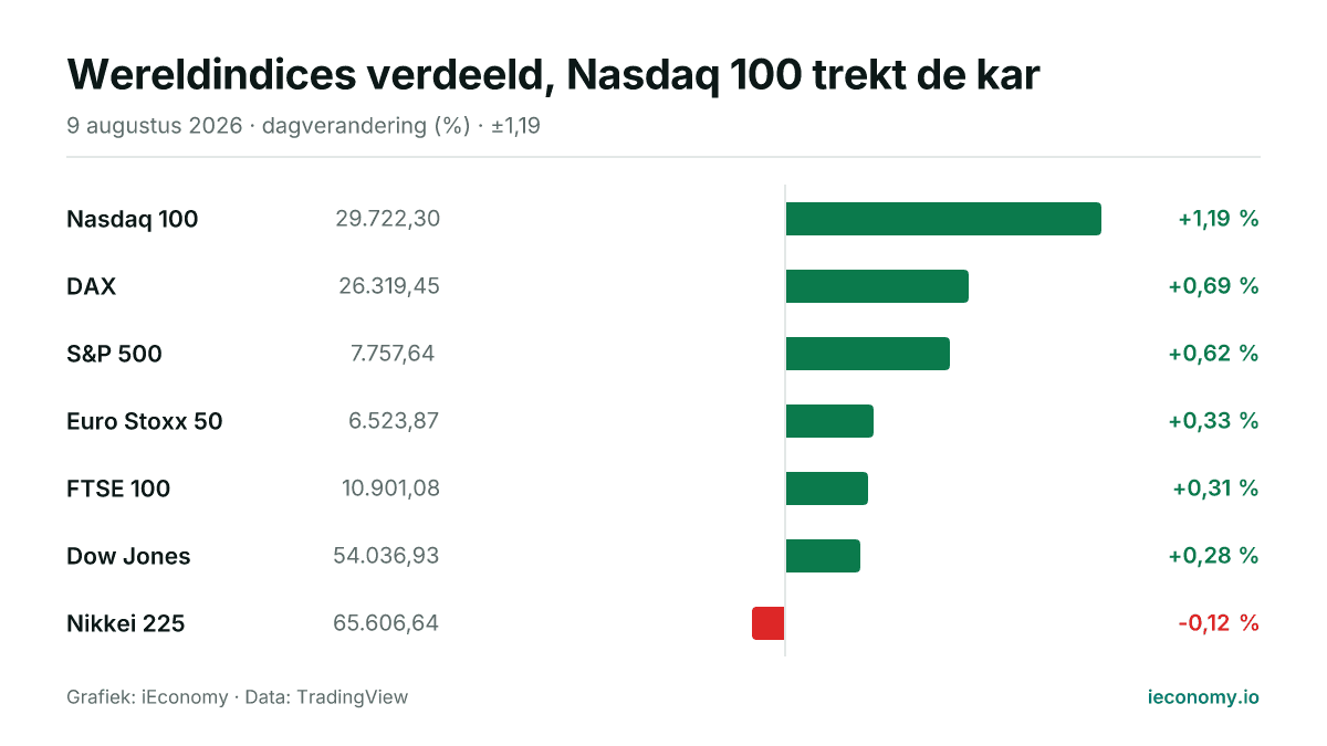 Grafiek: dagelijkse procentuele verandering van 7 gevolgde instrumenten — grootste stijger Nasdaq 100 (+1,19 %), grootste daler Nikkei 225 (-0,12 %).