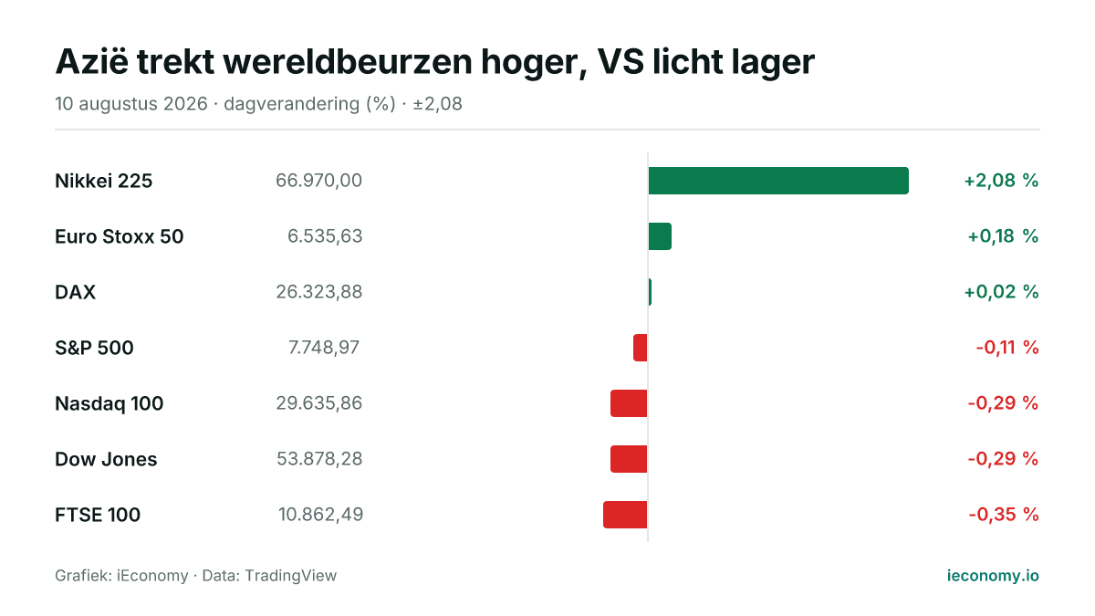 Grafiek: dagelijkse procentuele verandering van 7 gevolgde instrumenten — grootste stijger Nikkei 225 (+2,08 %), grootste daler FTSE 100 (-0,35 %).