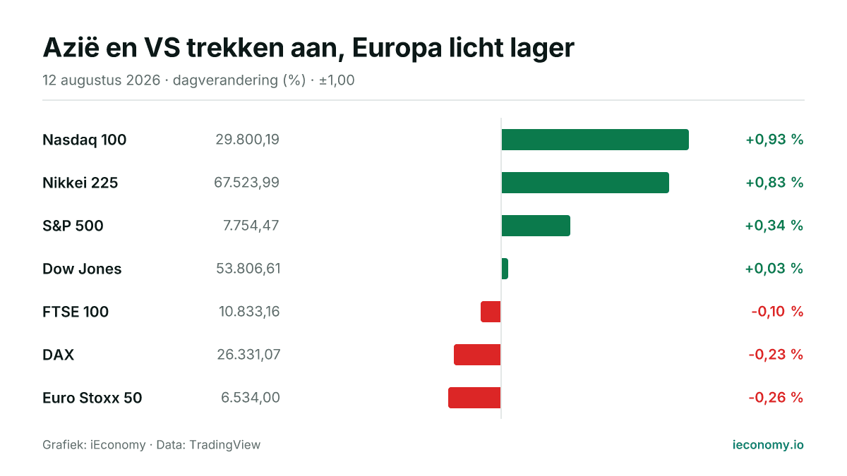 Grafiek: dagelijkse procentuele verandering van 7 gevolgde instrumenten — grootste stijger Nasdaq 100 (+0,93 %), grootste daler Euro Stoxx 50 (-0,26 %).