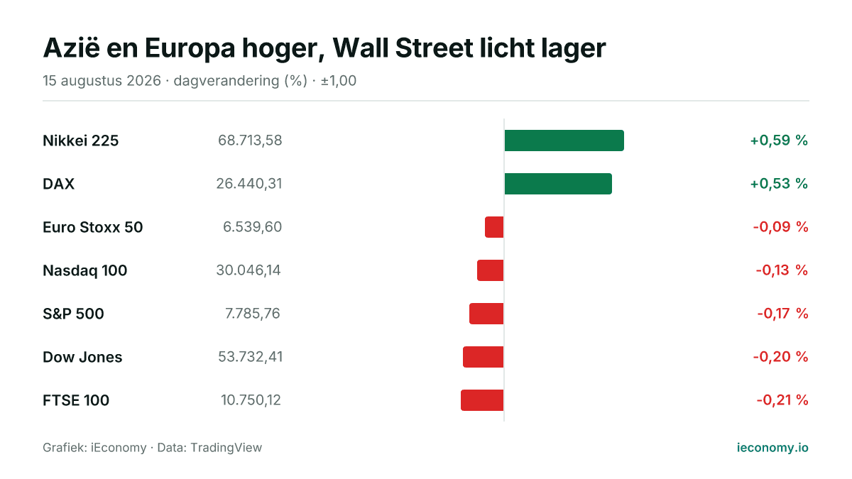 Grafiek: dagelijkse procentuele verandering van 7 gevolgde instrumenten — grootste stijger Nikkei 225 (+0,59 %), grootste daler FTSE 100 (-0,21 %).
