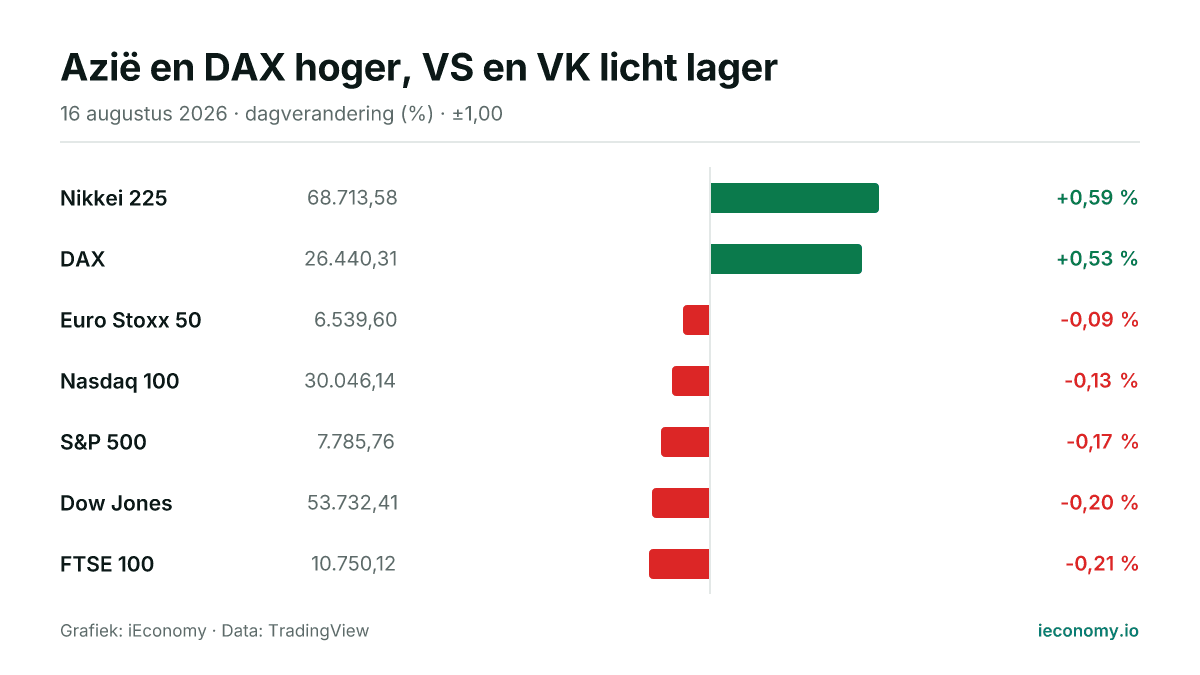 Grafiek: dagelijkse procentuele verandering van 7 gevolgde instrumenten — grootste stijger Nikkei 225 (+0,59 %), grootste daler FTSE 100 (-0,21 %).