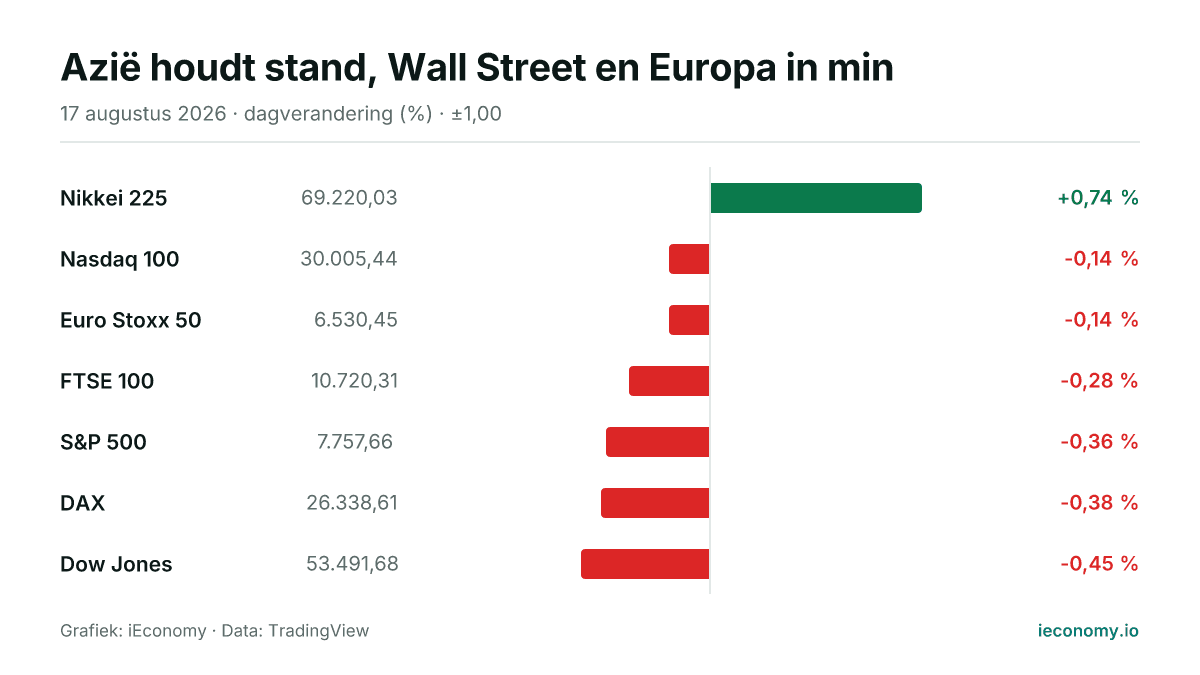Grafiek: dagelijkse procentuele verandering van 7 gevolgde instrumenten — grootste stijger Nikkei 225 (+0,74 %), grootste daler Dow Jones (-0,45 %).