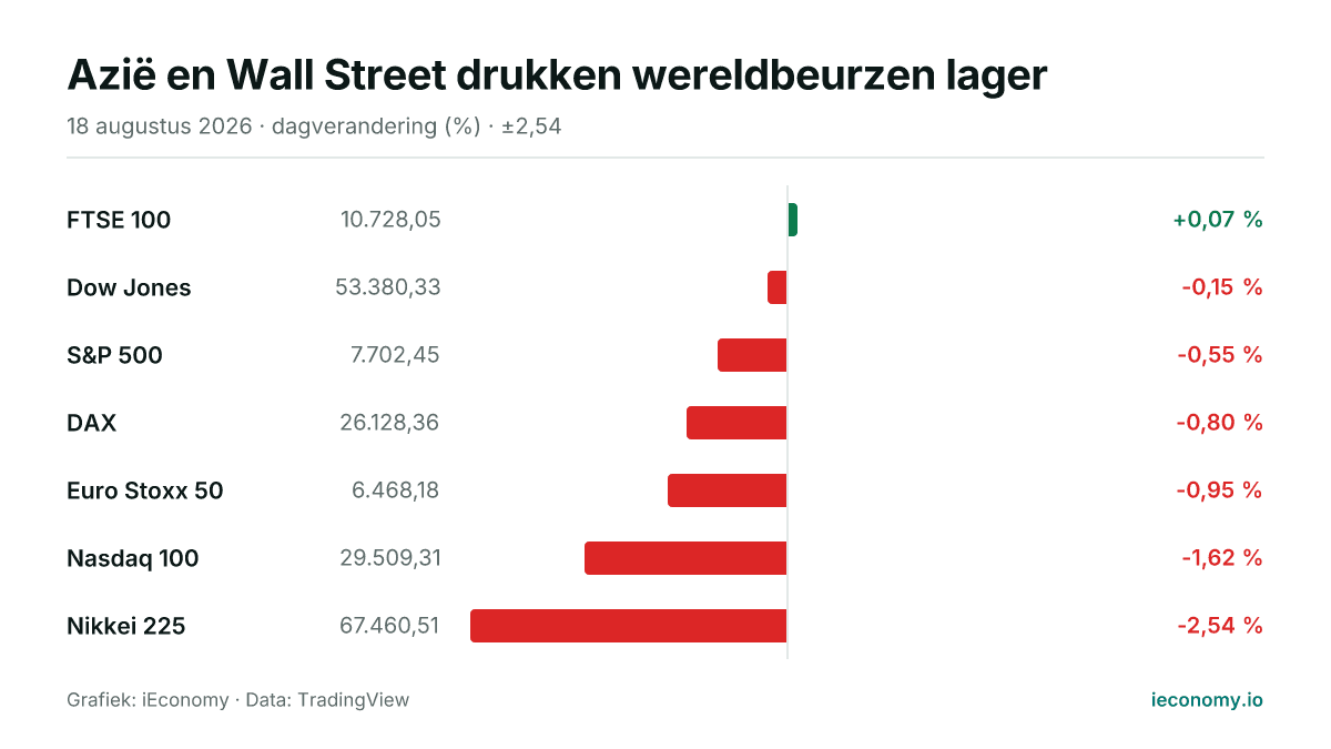 Grafiek: dagelijkse procentuele verandering van 7 gevolgde instrumenten — grootste stijger FTSE 100 (+0,07 %), grootste daler Nikkei 225 (-2,54 %).