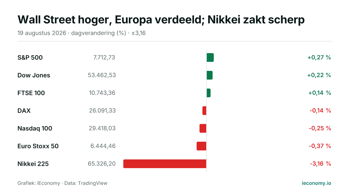 Grafiek: dagelijkse procentuele verandering van 7 gevolgde instrumenten — grootste stijger S&P 500 (+0,27 %), grootste daler Nikkei 225 (-3,16 %).