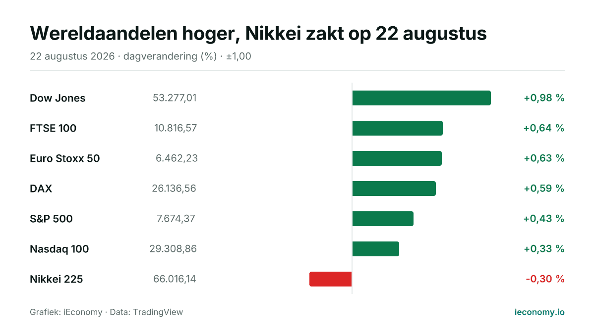 Grafiek: dagelijkse procentuele verandering van 7 gevolgde instrumenten — grootste stijger Dow Jones (+0,98 %), grootste daler Nikkei 225 (-0,30 %).