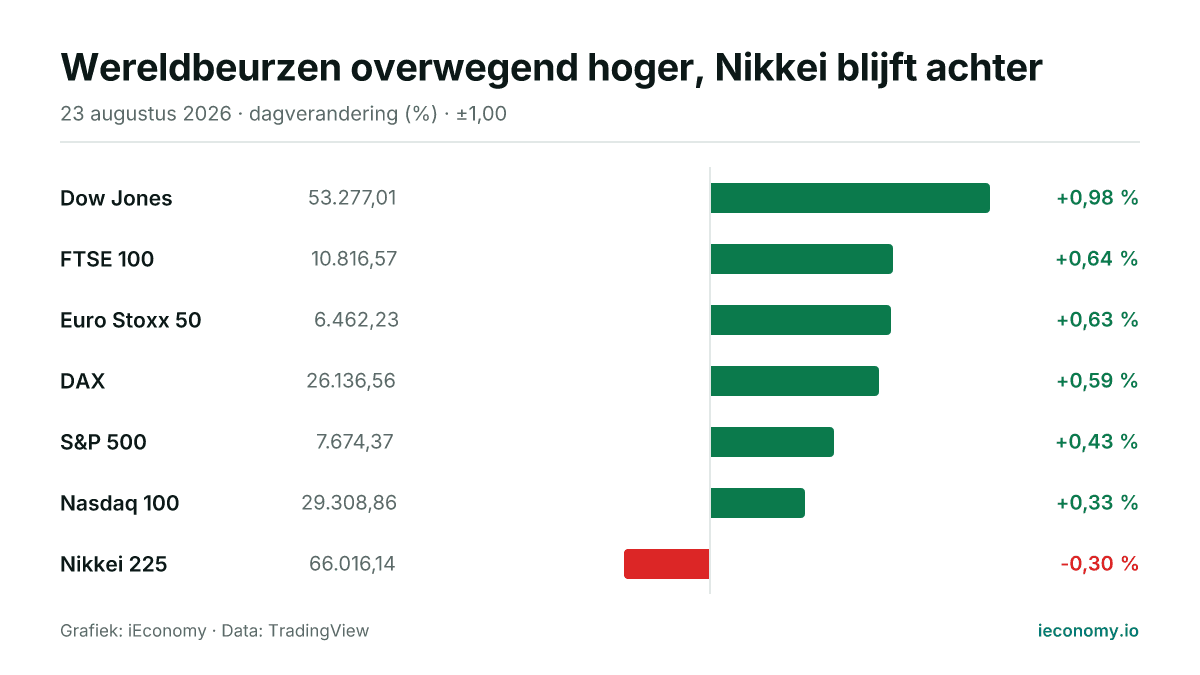 Grafiek: dagelijkse procentuele verandering van 7 gevolgde instrumenten — grootste stijger Dow Jones (+0,98 %), grootste daler Nikkei 225 (-0,30 %).